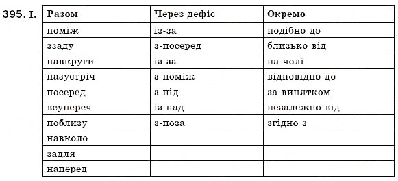 Завдання № 395 - § 32. Вживання і правопис прийменників - ГДЗ Українська мова 7 клас М.І. Пентилюк, І.В. Гайдаєнко 2007