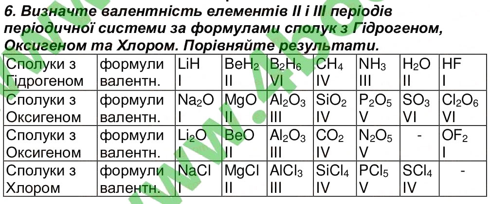 Завдання № 6 - Сторінка 46 - ГДЗ Хімія 7 клас М.М. Савчин 2015 - Робочий зошит
