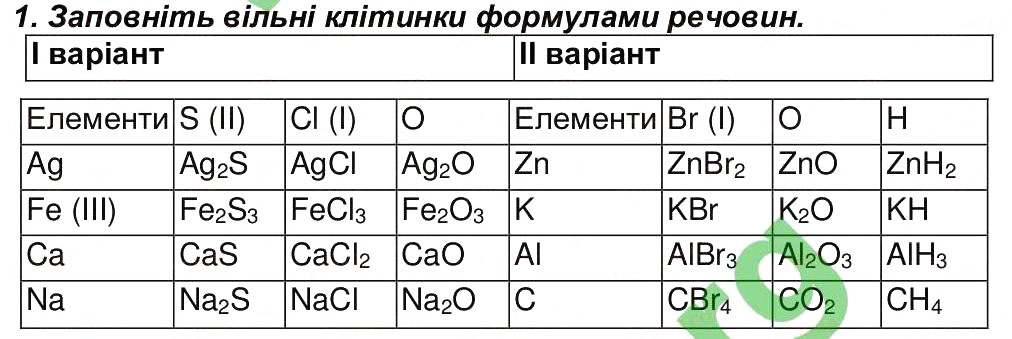 Завдання № 1 - Сторінка 48 - ГДЗ Хімія 7 клас М.М. Савчин 2015 - Робочий зошит