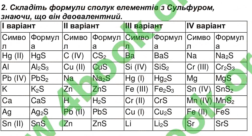 Завдання № 2 - Сторінка 48 - ГДЗ Хімія 7 клас М.М. Савчин 2015 - Робочий зошит