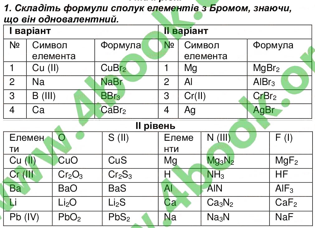 Завдання № 1 - Сторінка 49 - ГДЗ Хімія 7 клас М.М. Савчин 2015 - Робочий зошит