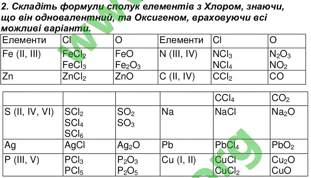 Завдання № 2 - Сторінка 49 - ГДЗ Хімія 7 клас М.М. Савчин 2015 - Робочий зошит