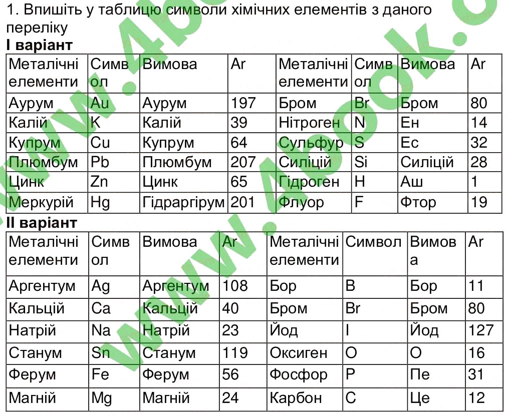 Завдання № 1 - Сторінка 28 - ГДЗ Хімія 7 клас М.М. Савчин 2015 - Робочий зошит