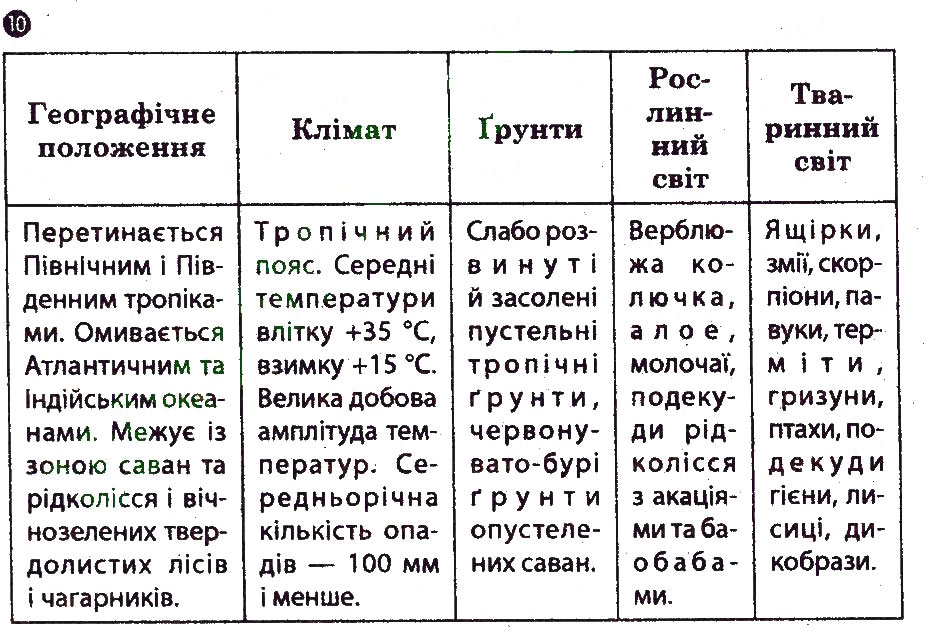 Завдання № 10 - Варіант 2 - ГДЗ Географія 7 клас О.Г. Стадник, В.Ф. Вовк 2012 - Зошит для практичних робіт