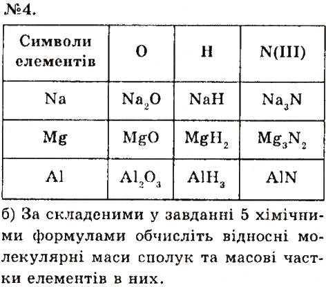 Завдання № 4 - § 17. Валентність хімічних елементів - ГДЗ Хімія 7 клас О.Г. Ярошенко 2015