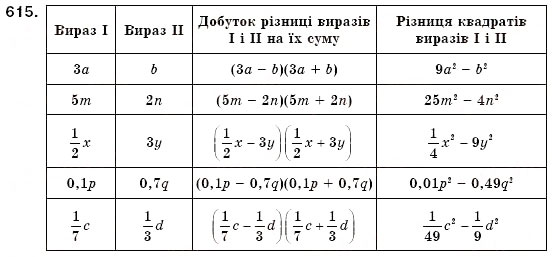 Завдання № 615 - § 18. Множення різниці двох виразів на їх суму (Уроки 46-48) - ГДЗ Алгебра 7 клас О.С. Істер 2007