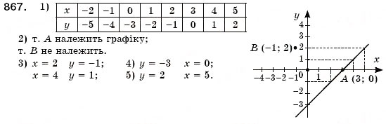 Завдання № 867 - § 23. Графік функції. Графічний спосіб задания функції (Уроки 60, 61) - ГДЗ Алгебра 7 клас О.С. Істер 2007