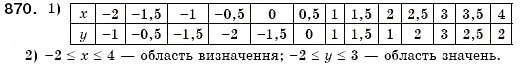 Завдання № 870 - § 23. Графік функції. Графічний спосіб задания функції (Уроки 60, 61) - ГДЗ Алгебра 7 клас О.С. Істер 2007
