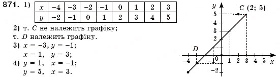 Завдання № 871 - § 23. Графік функції. Графічний спосіб задания функції (Уроки 60, 61) - ГДЗ Алгебра 7 клас О.С. Істер 2007