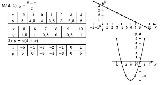 Завдання № 878 - § 23. Графік функції. Графічний спосіб задания функції (Уроки 60, 61) - ГДЗ Алгебра 7 клас О.С. Істер 2007