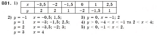 Завдання № 881 - § 23. Графік функції. Графічний спосіб задания функції (Уроки 60, 61) - ГДЗ Алгебра 7 клас О.С. Істер 2007