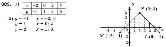 Завдання № 883 - § 23. Графік функції. Графічний спосіб задания функції (Уроки 60, 61) - ГДЗ Алгебра 7 клас О.С. Істер 2007