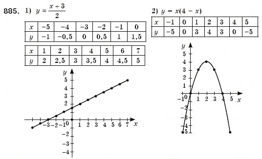 Завдання № 885 - § 23. Графік функції. Графічний спосіб задания функції (Уроки 60, 61) - ГДЗ Алгебра 7 клас О.С. Істер 2007