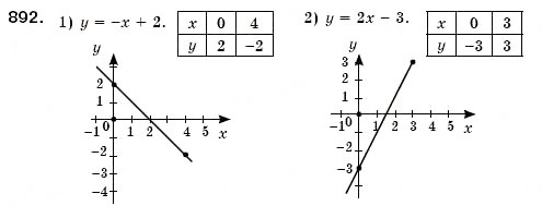 Завдання № 892 - § 24. Лінійна функція, її графік та властивості (Уроки 62-65) - ГДЗ Алгебра 7 клас О.С. Істер 2007