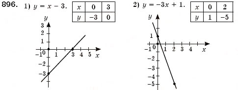 Завдання № 896 - § 24. Лінійна функція, її графік та властивості (Уроки 62-65) - ГДЗ Алгебра 7 клас О.С. Істер 2007