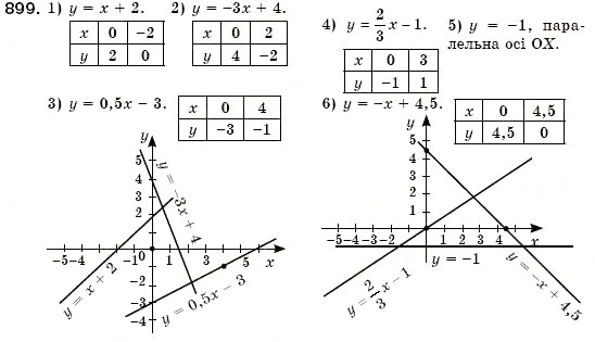 Завдання № 899 - § 24. Лінійна функція, її графік та властивості (Уроки 62-65) - ГДЗ Алгебра 7 клас О.С. Істер 2007