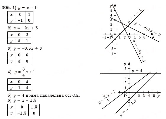 Завдання № 905 - § 24. Лінійна функція, її графік та властивості (Уроки 62-65) - ГДЗ Алгебра 7 клас О.С. Істер 2007