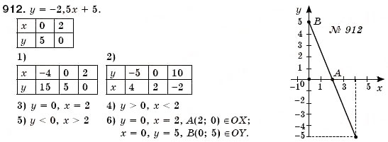 Завдання № 912 - § 24. Лінійна функція, її графік та властивості (Уроки 62-65) - ГДЗ Алгебра 7 клас О.С. Істер 2007