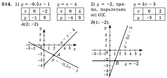 Завдання № 914 - § 24. Лінійна функція, її графік та властивості (Уроки 62-65) - ГДЗ Алгебра 7 клас О.С. Істер 2007