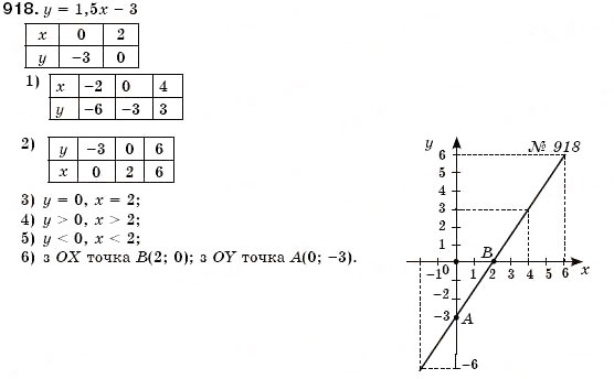 Завдання № 918 - § 24. Лінійна функція, її графік та властивості (Уроки 62-65) - ГДЗ Алгебра 7 клас О.С. Істер 2007