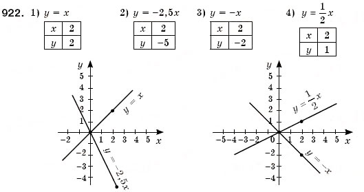 Завдання № 922 - § 24. Лінійна функція, її графік та властивості (Уроки 62-65) - ГДЗ Алгебра 7 клас О.С. Істер 2007