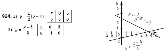 Завдання № 924 - § 24. Лінійна функція, її графік та властивості (Уроки 62-65) - ГДЗ Алгебра 7 клас О.С. Істер 2007
