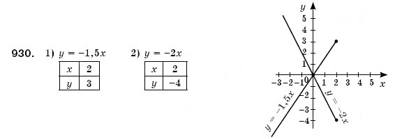 Завдання № 930 - § 24. Лінійна функція, її графік та властивості (Уроки 62-65) - ГДЗ Алгебра 7 клас О.С. Істер 2007