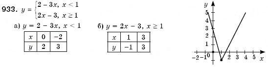 Завдання № 933 - § 24. Лінійна функція, її графік та властивості (Уроки 62-65) - ГДЗ Алгебра 7 клас О.С. Істер 2007