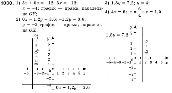 Завдання № 1000 - § 26. Графік лінійного рівняння з двома змінними (Уроки 69, 70) - ГДЗ Алгебра 7 клас О.С. Істер 2007