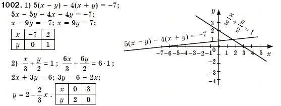 Завдання № 1002 - § 26. Графік лінійного рівняння з двома змінними (Уроки 69, 70) - ГДЗ Алгебра 7 клас О.С. Істер 2007