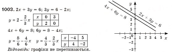 Завдання № 1003 - § 26. Графік лінійного рівняння з двома змінними (Уроки 69, 70) - ГДЗ Алгебра 7 клас О.С. Істер 2007