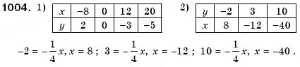 Завдання № 1004 - § 26. Графік лінійного рівняння з двома змінними (Уроки 69, 70) - ГДЗ Алгебра 7 клас О.С. Істер 2007