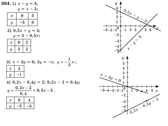 Завдання № 984 - § 26. Графік лінійного рівняння з двома змінними (Уроки 69, 70) - ГДЗ Алгебра 7 клас О.С. Істер 2007