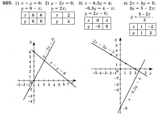 Завдання № 989 - § 26. Графік лінійного рівняння з двома змінними (Уроки 69, 70) - ГДЗ Алгебра 7 клас О.С. Істер 2007