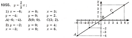 Завдання № 1055 - § 28. Розв'язування систем двох лінійних рівнянь з двома змінними способом підстановки (Уроки 73, 74) - ГДЗ Алгебра 7 клас О.С. Істер 2007