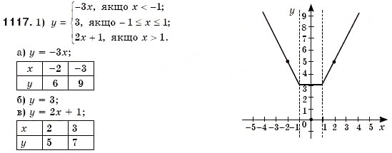 Завдання № 1117 - § 30. Розв'язування задач за допомогою систем лінійних рівнянь (Уроки 77-79) - ГДЗ Алгебра 7 клас О.С. Істер 2007