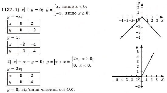 Завдання № 1127 - Вправи для повторення розділу 4 - ГДЗ Алгебра 7 клас О.С. Істер 2007