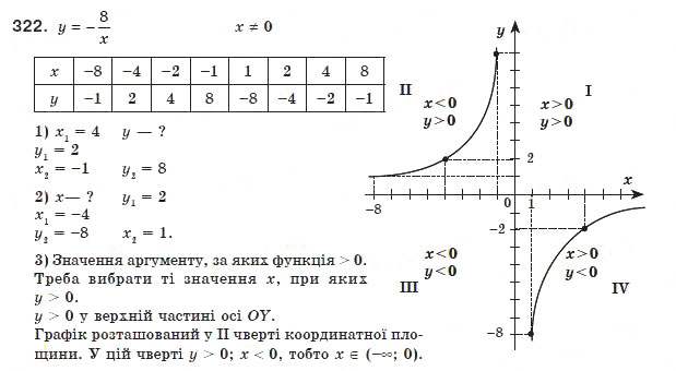 Завдання № 322 - 10. Функція у = k/x та її графік - ГДЗ Алгебра 8 клас А.Г. Мерзляк, В.Б. Полонський, М.С. Якір 2008