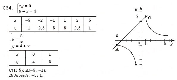 Завдання № 334 - 10. Функція у = k/x та її графік - ГДЗ Алгебра 8 клас А.Г. Мерзляк, В.Б. Полонський, М.С. Якір 2008