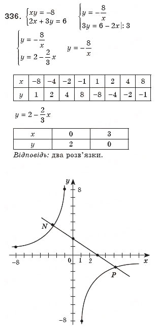 Завдання № 336 - 10. Функція у = k/x та її графік - ГДЗ Алгебра 8 клас А.Г. Мерзляк, В.Б. Полонський, М.С. Якір 2008