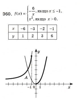 Завдання № 360 - 11. Функція у = х^2 та її графік - ГДЗ Алгебра 8 клас А.Г. Мерзляк, В.Б. Полонський, М.С. Якір 2008