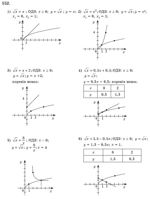 Завдання № 552 - 16. Функція у = корінь (х) та її графік - ГДЗ Алгебра 8 клас А.Г. Мерзляк, В.Б. Полонський, М.С. Якір 2008