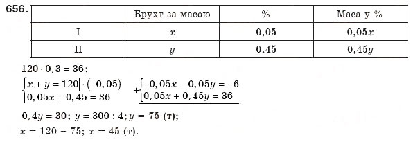 Завдання № 656 - 18. Формула коренів квадратного рівняння - ГДЗ Алгебра 8 клас А.Г. Мерзляк, В.Б. Полонський, М.С. Якір 2008