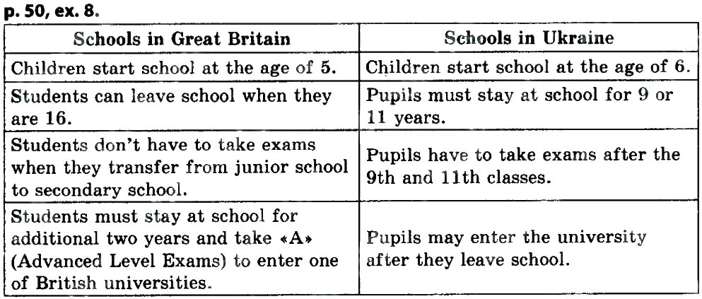 Завдання № 8 - Lessons 7–8. Schools in Great Britain - ГДЗ Англійська мова 8 клас А.М. Несвіт 2016 - 8 рік навчання