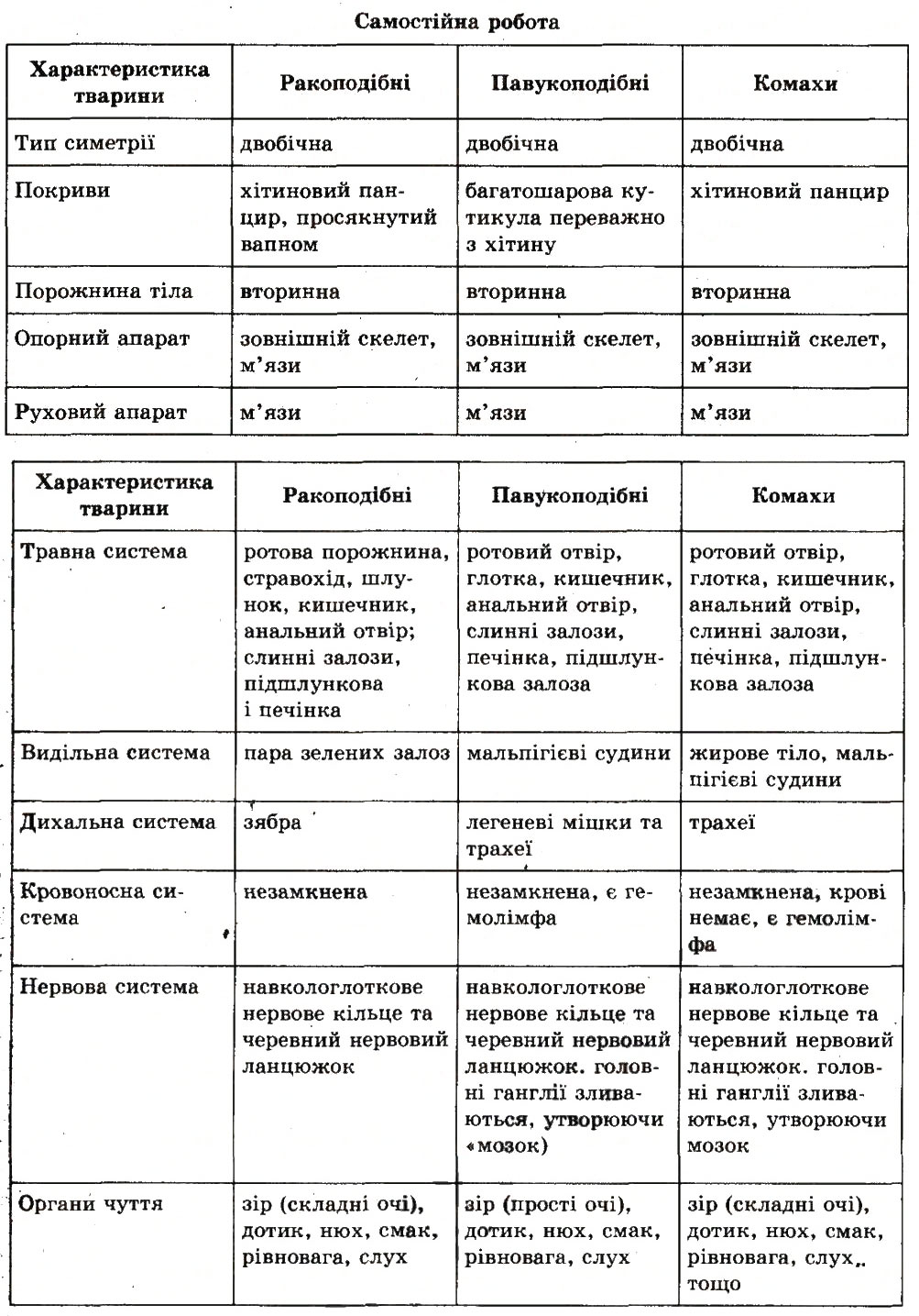 Завдання № СР1 - ТЕМА 5. ТИП ЧЛЕНИСТОНОГІ - ГДЗ Біологія 8 клас С.В. Межжерін, Я.О. Межжеріна 2008