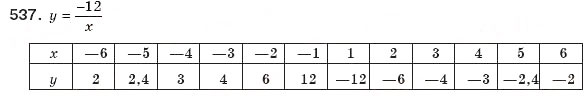 Завдання № 537 - § 12. Функція у=k/x - ГДЗ Алгебра 8 клас Г.П. Бевз, В.Г. Бевз 2008