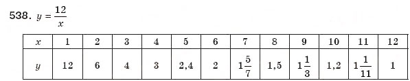 Завдання № 538 - § 12. Функція у=k/x - ГДЗ Алгебра 8 клас Г.П. Бевз, В.Г. Бевз 2008