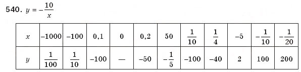 Завдання № 540 - § 12. Функція у=k/x - ГДЗ Алгебра 8 клас Г.П. Бевз, В.Г. Бевз 2008