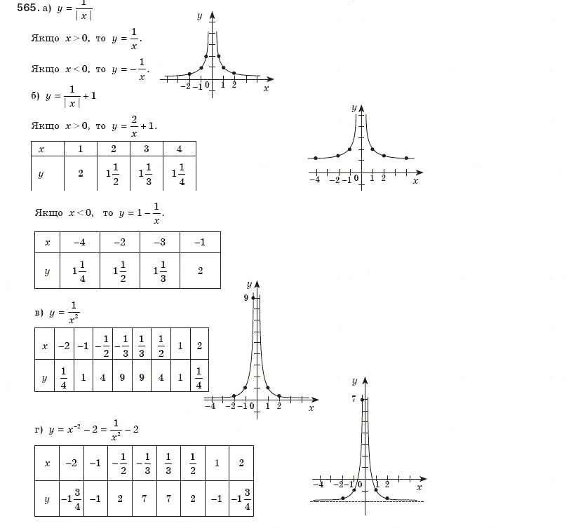 Завдання № 565 - § 12. Функція у=k/x - ГДЗ Алгебра 8 клас Г.П. Бевз, В.Г. Бевз 2008