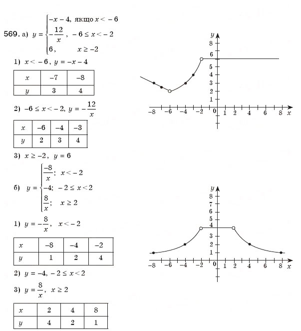 Завдання № 569 - § 12. Функція у=k/x - ГДЗ Алгебра 8 клас Г.П. Бевз, В.Г. Бевз 2008